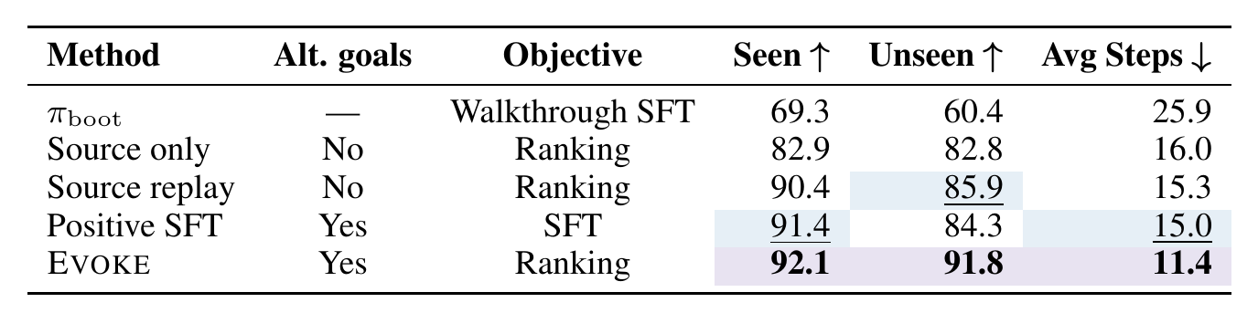 Decision-supervision ablations